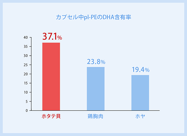 グラフ：カプセル中pl-PEのDHA含有率