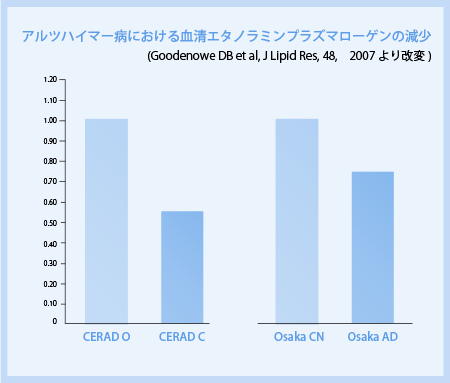 図：アルツハイマー病における血清エタノラミンプラズマローゲンの減少