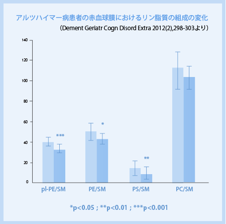 図：アルツハイマー病患者の赤血球膜におけるリン脂質の組成の変化