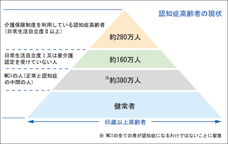 図：認知症高齢者の現状